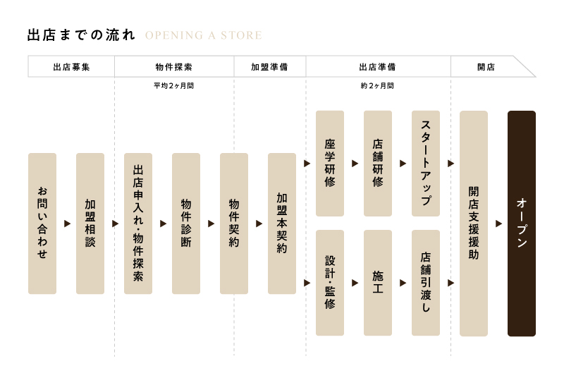 出展までの流れ